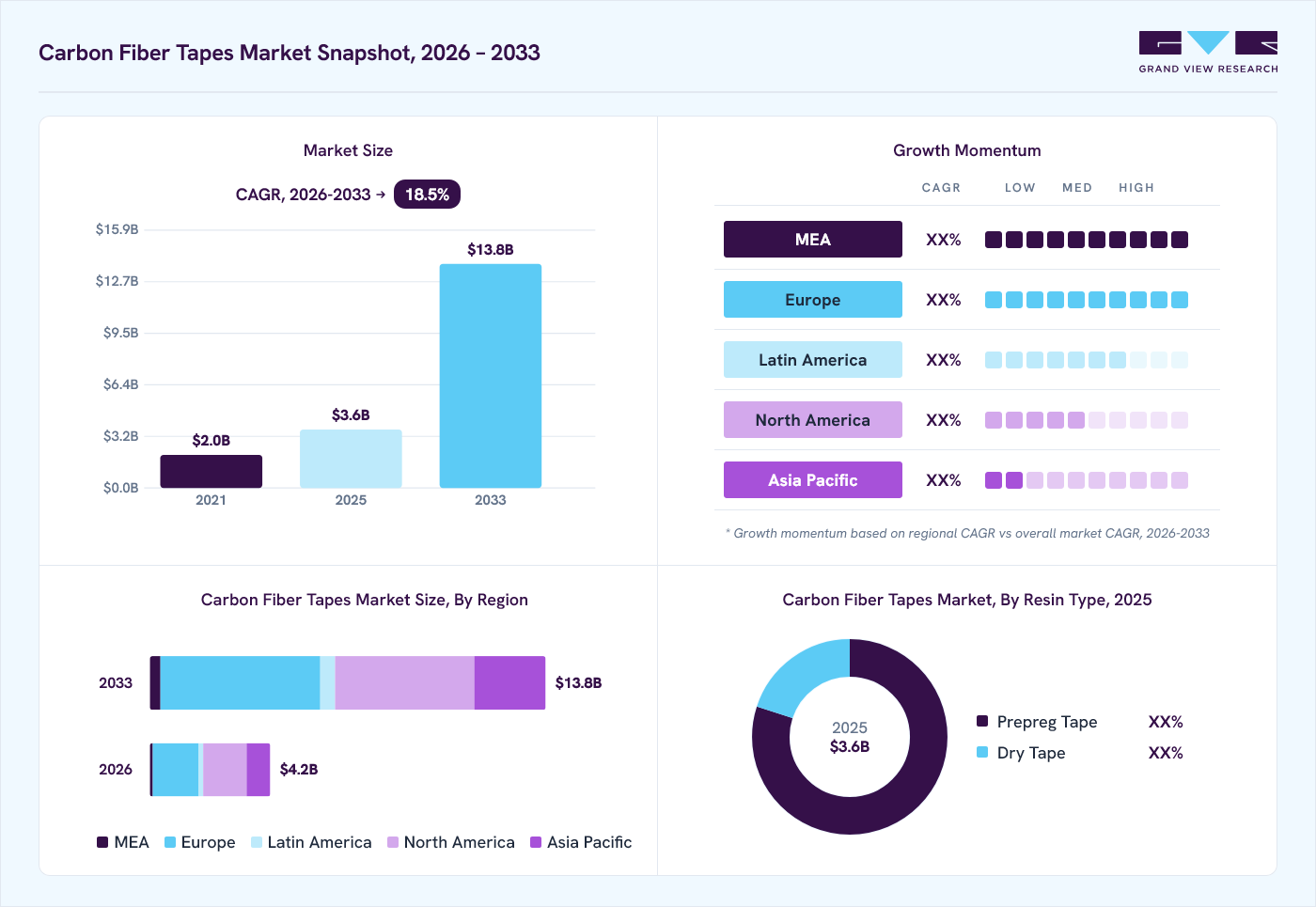 Carbon fiber tapes market overview: Grand View Research estimates the global market size at USD 3.6 billion in 2025, projected to grow from USD 4.2 billion in 2026 to USD 13.8 billion by 2033 at a 18.5% CAGR, with regional growth momentum.