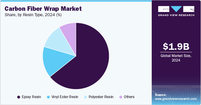 Carbon Fiber Wrap Market Share, By Resin Type, 2024 (%) Carbon Fiber Wrap Market Share, By Resin Type, 2024 (%)