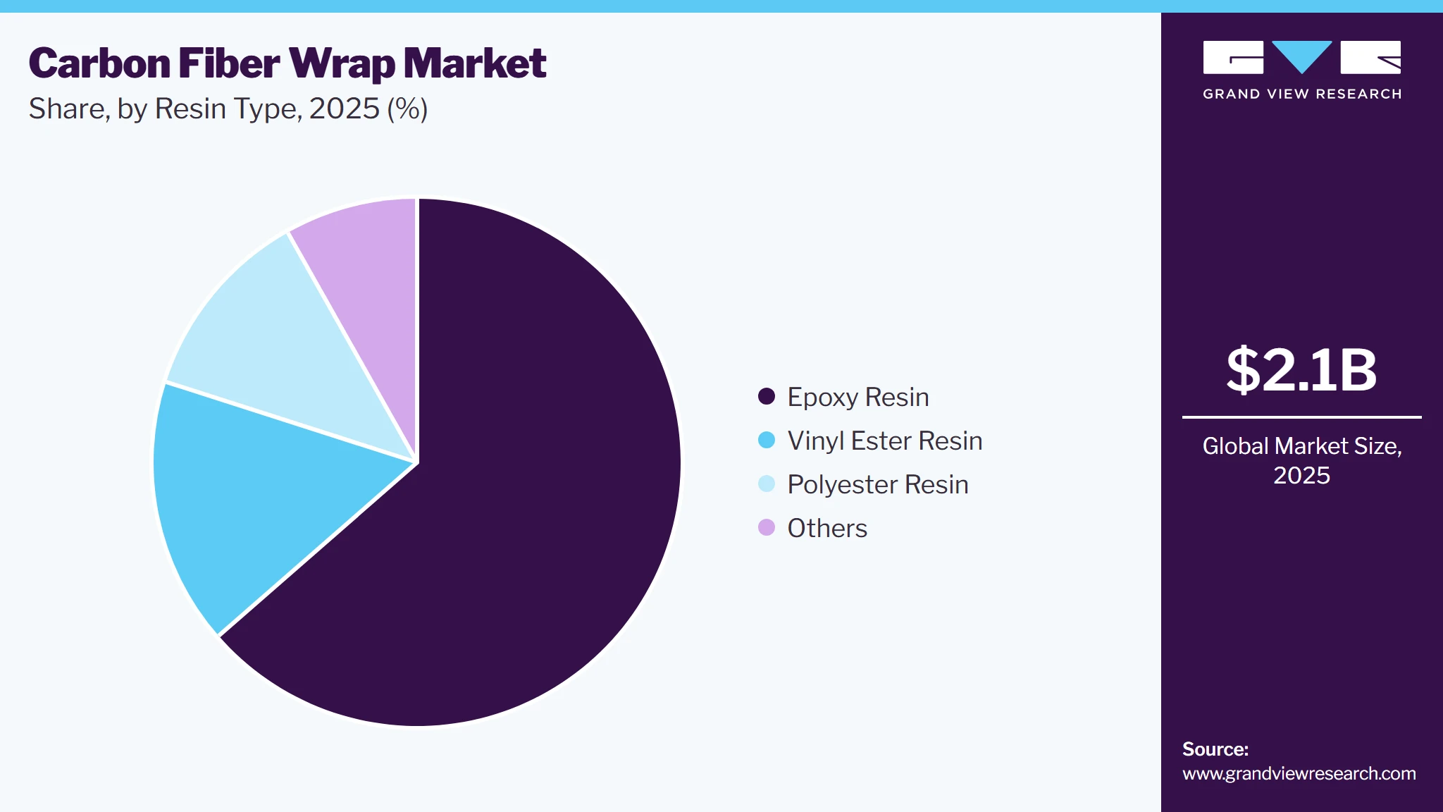 Carbon Fiber Wrap Market Share