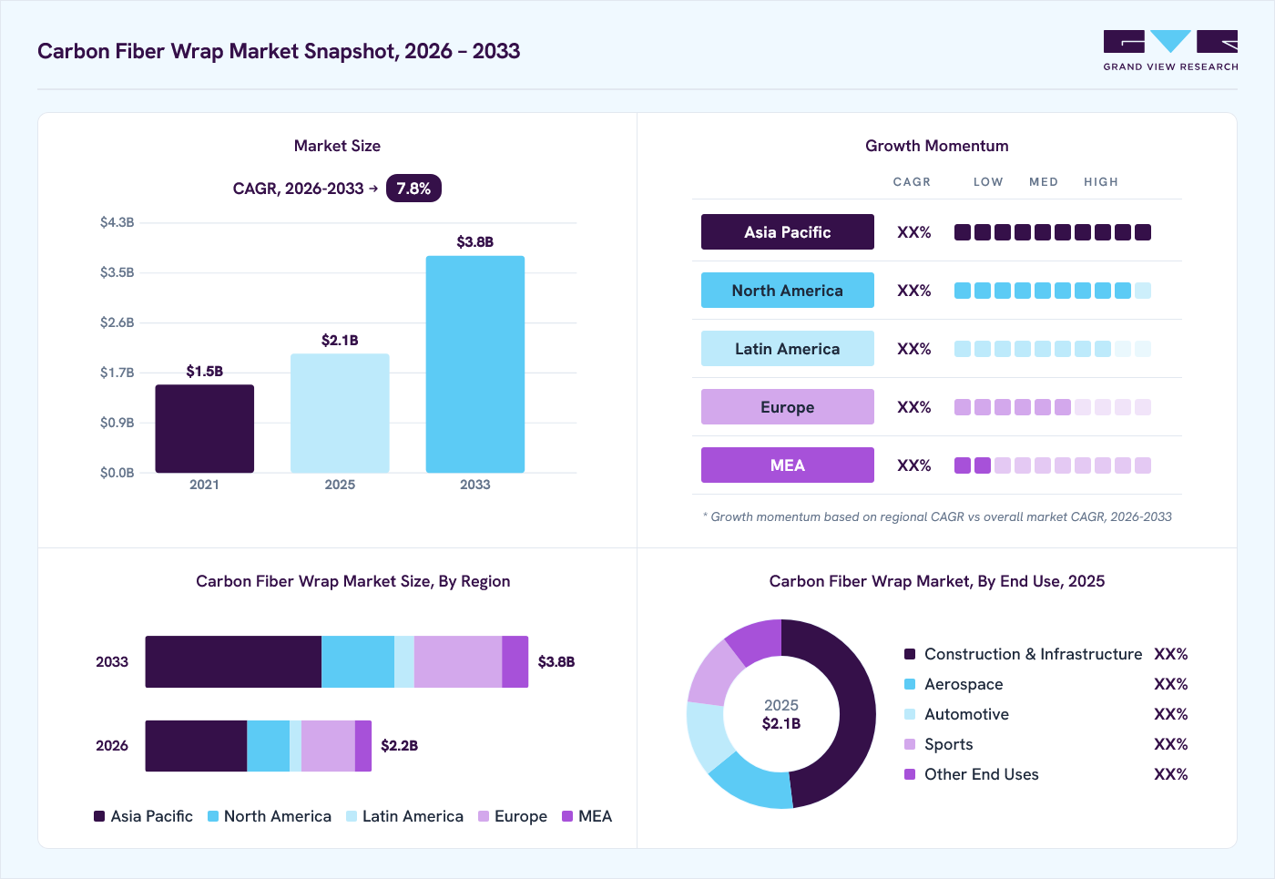 Carbon fiber wrap market overview: Grand View Research estimates the global market size at USD 2.1 billion in 2025, projected to grow from USD 2.2 billion in 2026 to USD 3.8 billion by 2033 at a 7.8% CAGR, with regional growth momentum.