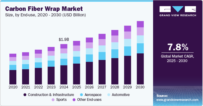 Carbon Fiber Wrap Market Size, By End Use, 2020 - 2030 (USD Million) Carbon Fiber Wrap Market Size, By End Use, 2020 - 2030 (USD Million)