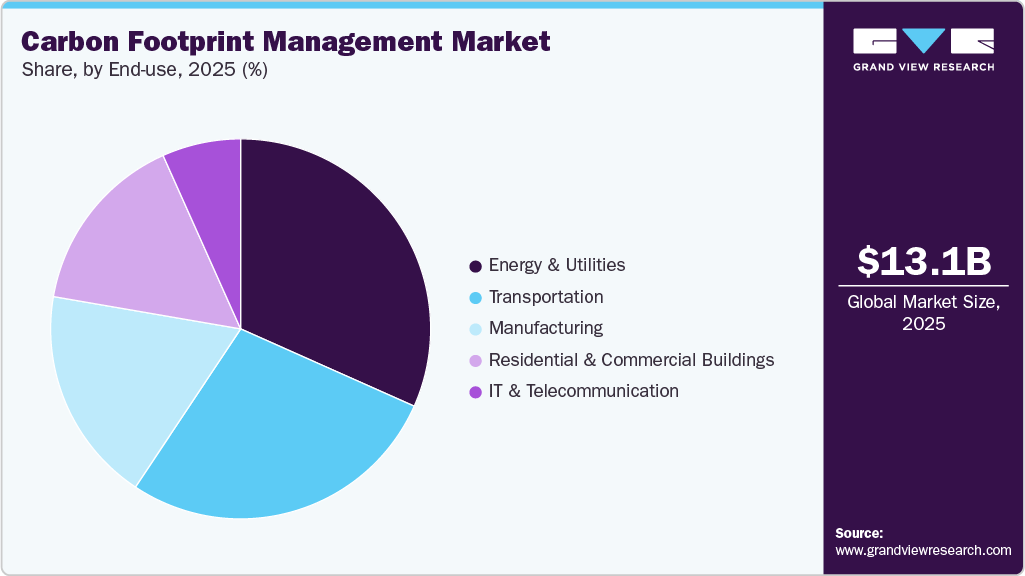 Carbon Footprint Management Market Share