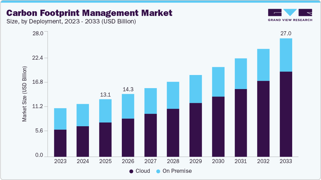 Carbon footprint management market size and growth forecast (2023-2033)