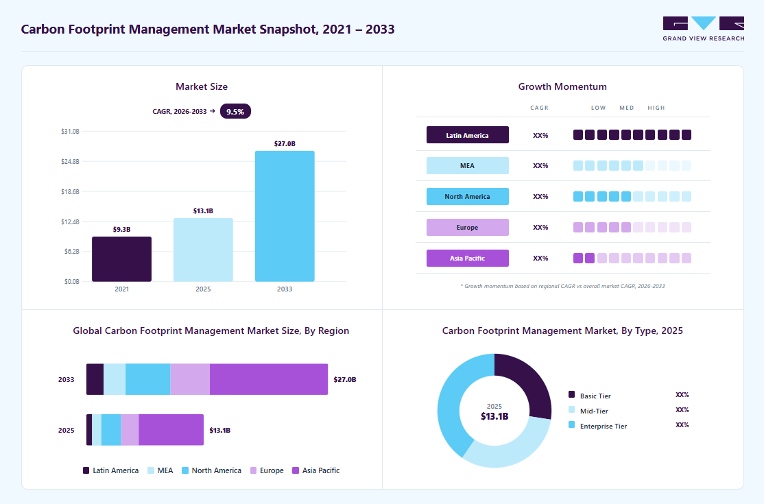 Carbon footprint management market overview highlighting global market size in 2025 (USD 13.1 Billion), revenue forecast for 2033 (USD 27.0 Billion), growth trends (CAGR 9.5% from 2026 to 2033), and regional growth momentum