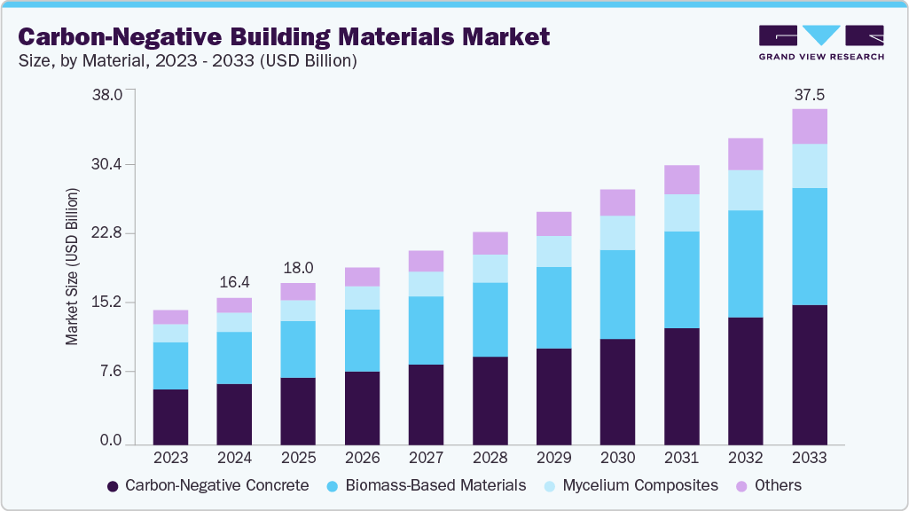 Carbon-Negative building materials market size and growth forecast (2023-2033)