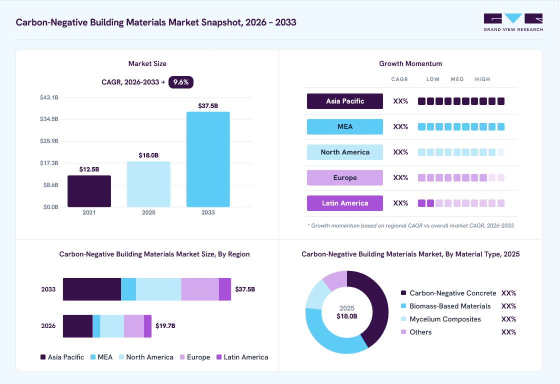 Carbon-negative building materials market overview: Grand View Research estimates the global market size at USD 18.0 billion in 2025, projected to grow from USD 19.7 billion in 2026 to USD 37.5 billion by 2033 at a 9.6% CAGR, with regional growth momentum.
