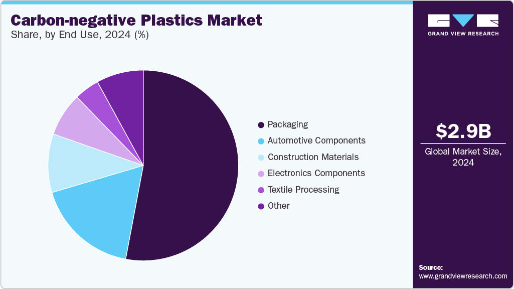 Carbon-negative plastics Market Share, by End use, 2024 (%) Carbon-negative plastics Market Share, by End use, 2024 (%)