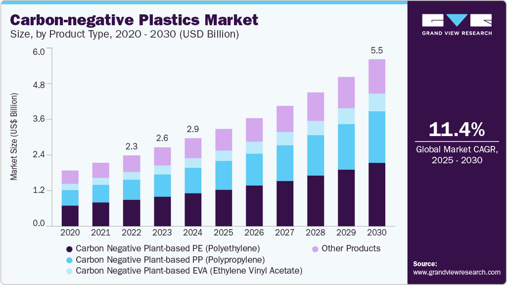 Carbon-negative plastics market size was valued at USD 2.93 billion in 2024 and is projected to grow at 11.36% CAGR to reach USD 5.55 billion by 2030. Carbon-negative plastics market size was valued at USD 2.93 billion in 2024 and is projected to grow at 11.36% CAGR to reach USD 5.55 billion by 2030.