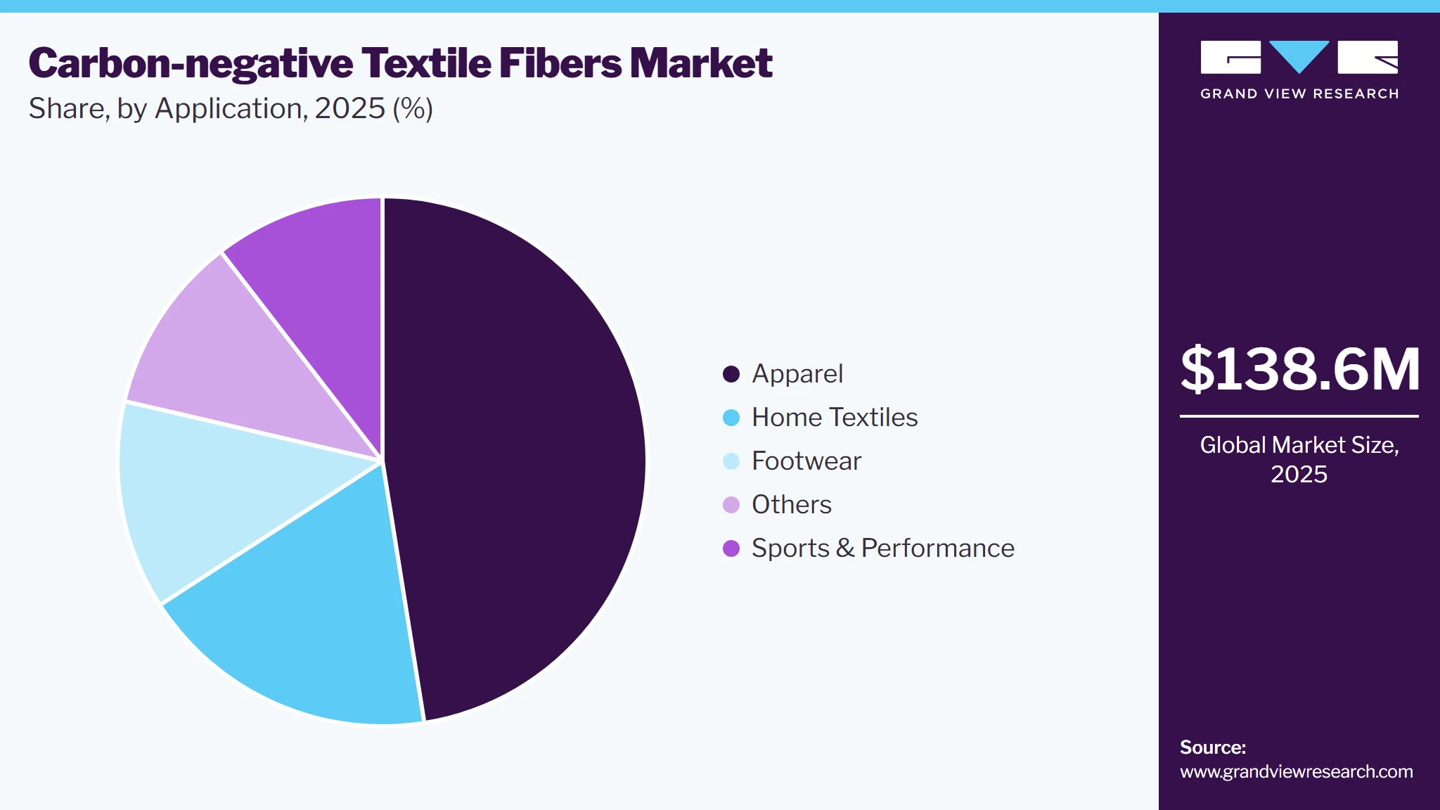 Carbon-negative Textile Fibers Market Share