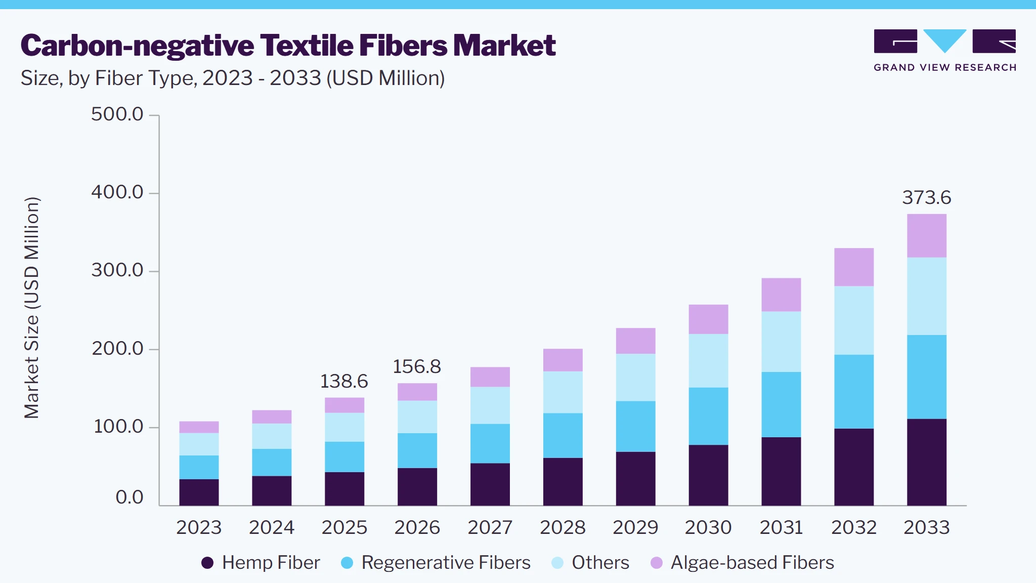 Carbon-negative textile fibers market size and growth forecast (2023-2033)
