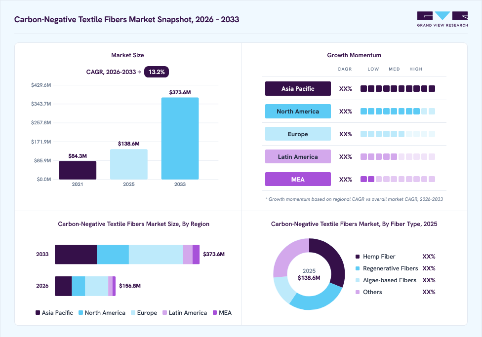 Carbon-negative textile fibers market overview: Grand View Research estimates the global market size at USD 138.6 million in 2025, projected to grow from USD 156.8 million in 2026 to USD 373.6 million by 2033 at a 13.2% CAGR, with regional growth momentum.