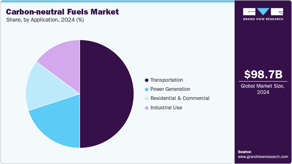 Carbon-neutral Fuels Market Share Carbon-neutral Fuels Market Share