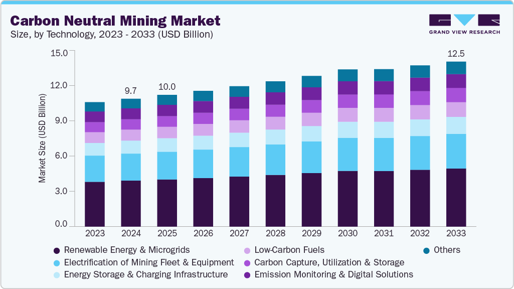 Carbon neutral mining market size and growth forecast (2023-2033)