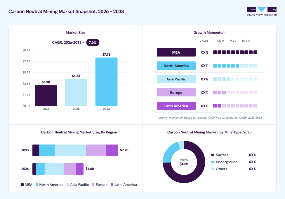 Carbon neutral mining market overview: Grand View Research estimates the global market size at USD 9.7 billion in 2024, projected to grow from USD 10.3 billion in 2026 to USD 12.5 billion by 2033 at a 2.9% CAGR, with regional growth momentum.