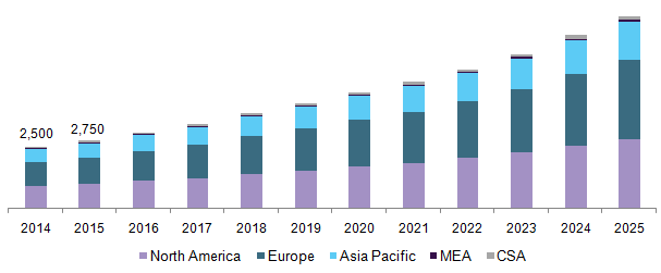 Carbon Thermoplastic composite market by region, 2014 - 2025 (USD Million)