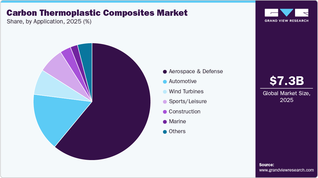 Carbon Thermoplastic Composites Market Share