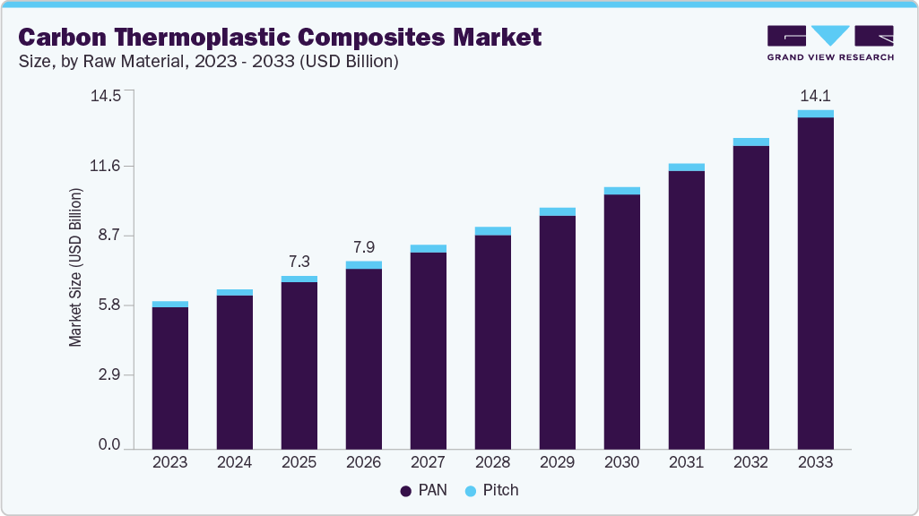 Carbon thermoplastic composites market size and growth forecast (2023-2033)