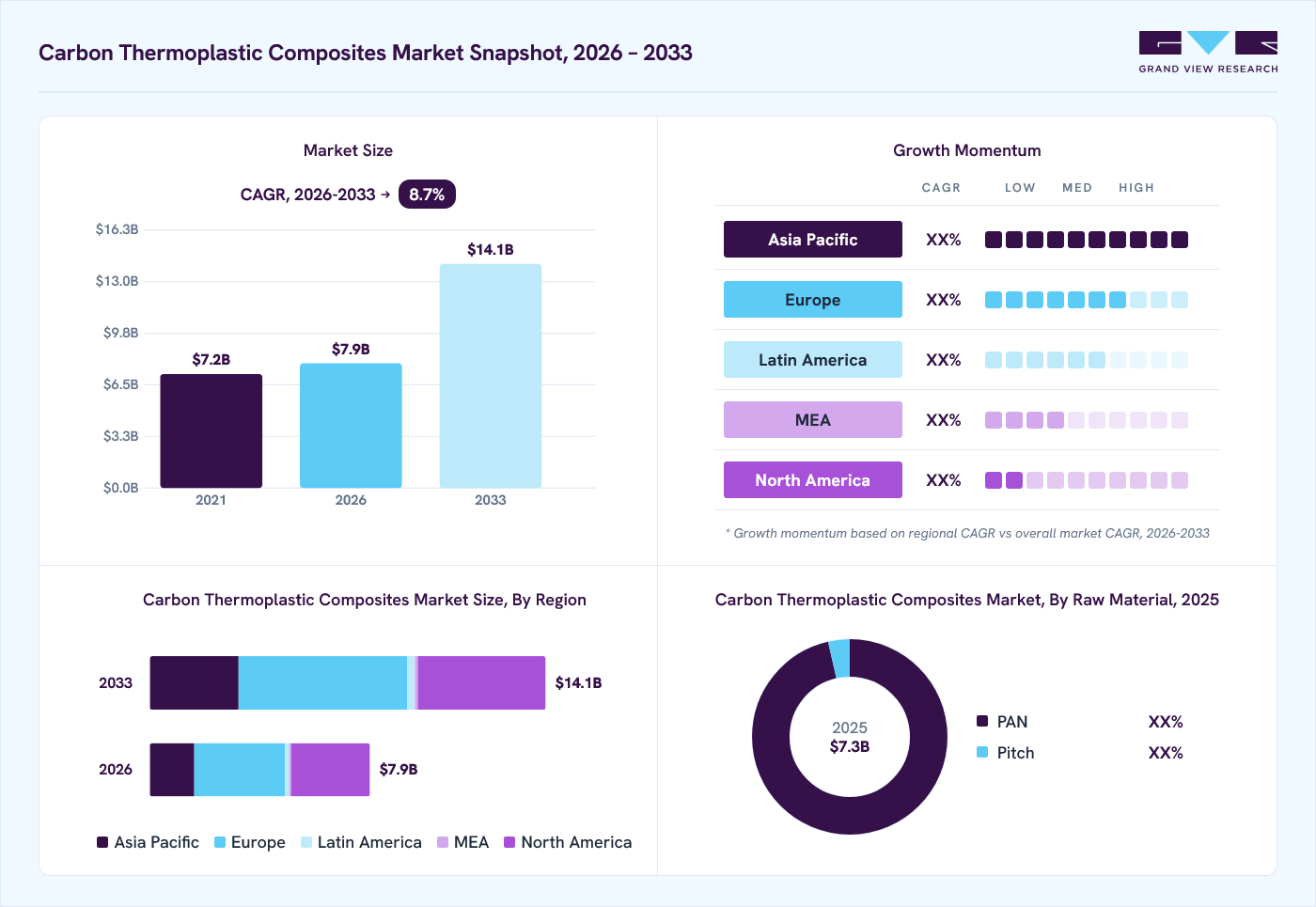 Carbon thermoplastic composites market overview: Grand View Research estimates the global market size at USD 7.3 billion in 2025, projected to grow from USD 7.9 billion in 2026 to USD 14.1 billion by 2033 at a 8.7% CAGR, with regional growth momentum.