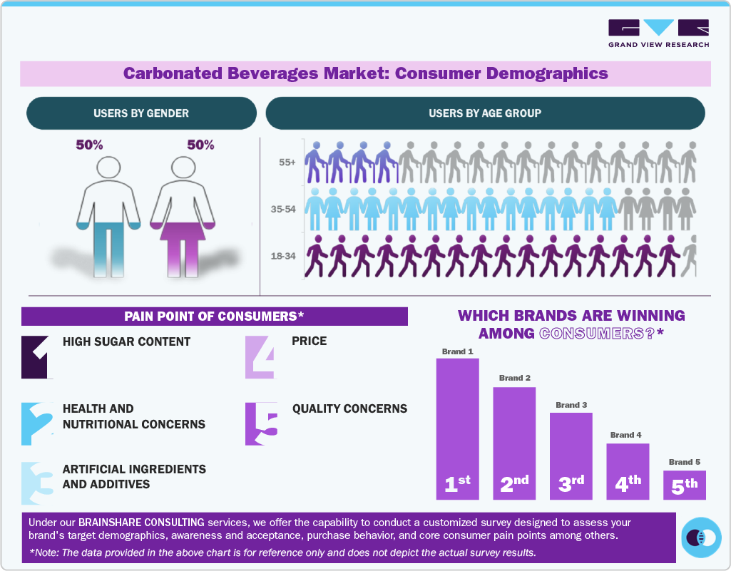 Carbonated Beverages Market: Consumer Demographics