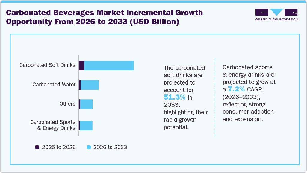 Carbonated beverages market incremental growth opportunity from 2026 to 2033 (USD Billion)