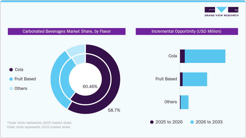 Carbonated Beverages Market Share By Flavour