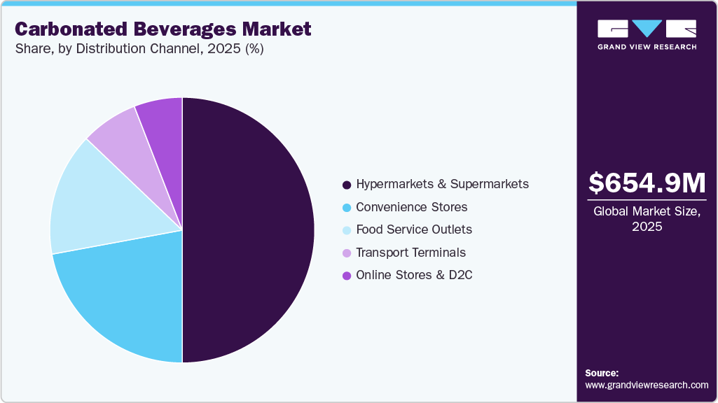 Carbonated Beverages Market Share