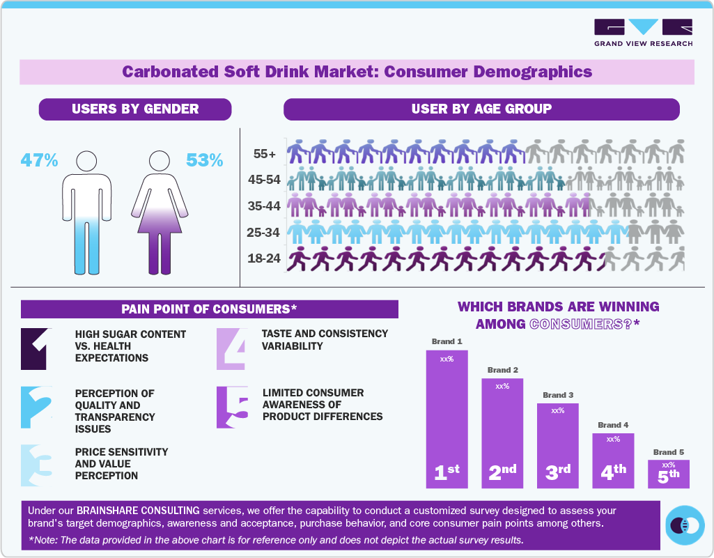 Carbonated Soft Drink Market Consumer Demographics