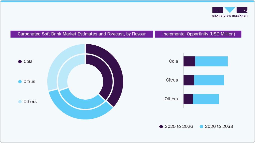 Carbonated Soft Drink Market Estimates and Forecast, by Flavor