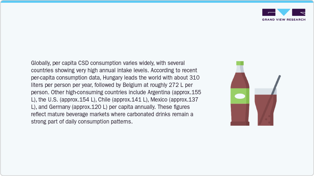 Global Per Capita Csd Consumption Varies Widely