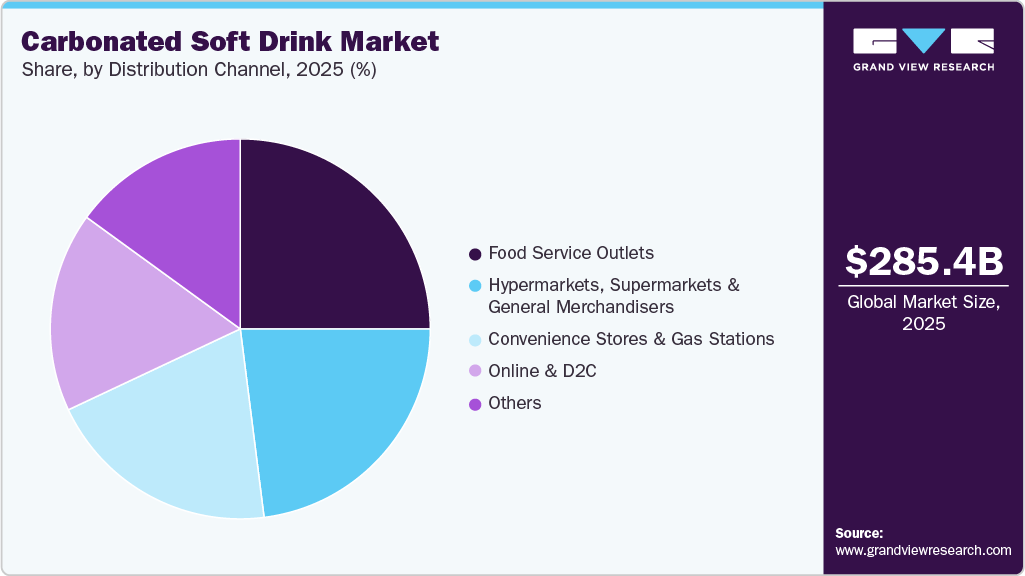Carbonated Soft Drink Market Share