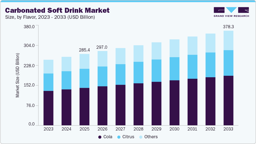 Carbonated soft drink market size and growth forecast (2023-2033)