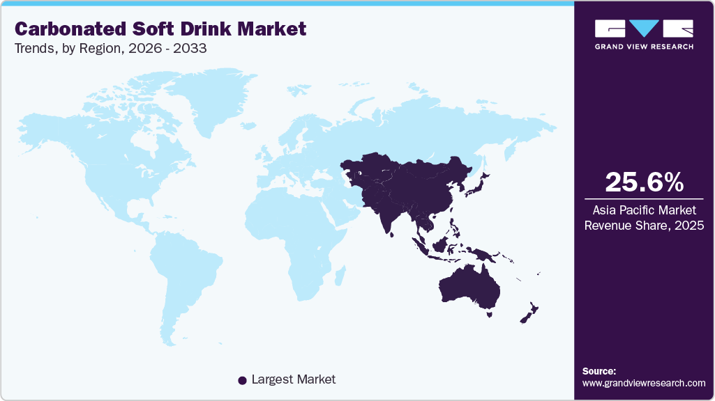 Carbonated Soft Drink Market Trends, by Region, 2026 - 2033