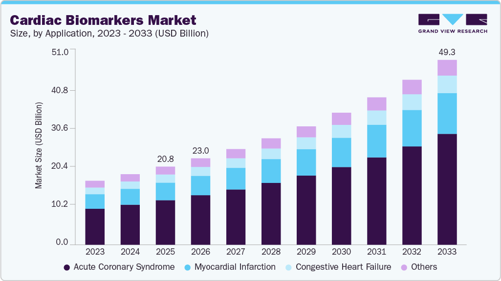 Cardiac biomarkers market size and growth forecast (2023-2033) Cardiac biomarkers market size and growth forecast (2023-2033)
