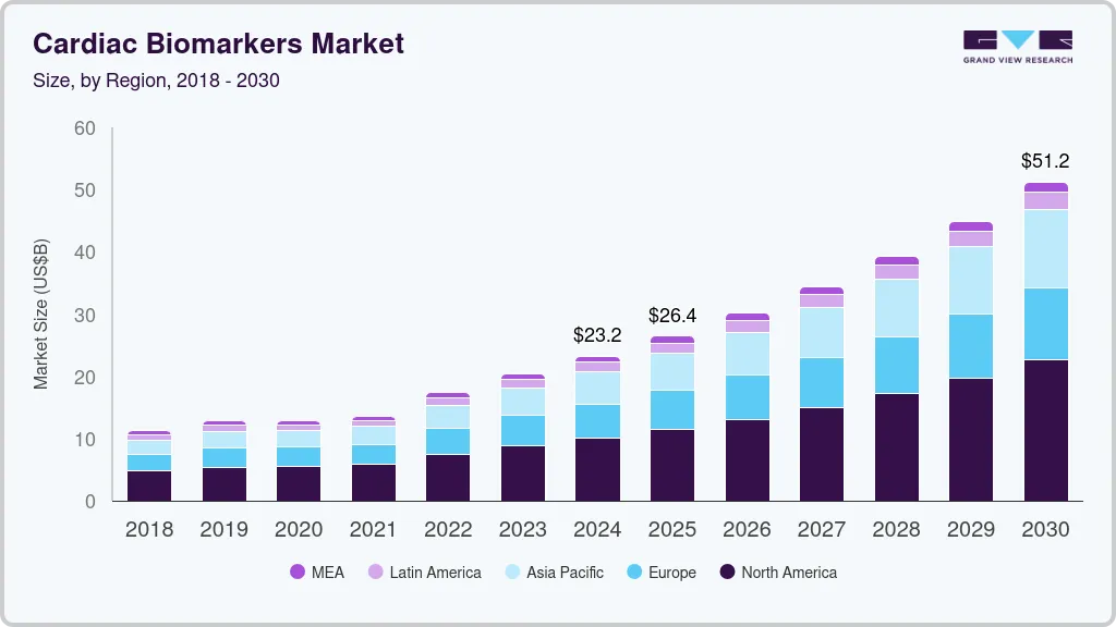Cardiac biomarkers market size by region, and growth forecast (2025-2030)