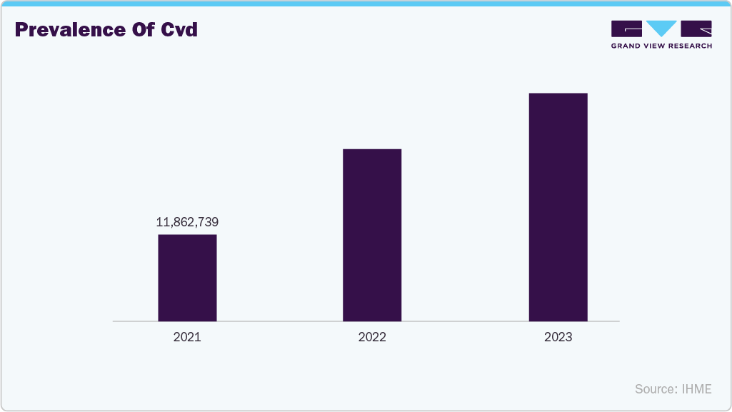 Cardiac Cannula Market Prevalence of CVD