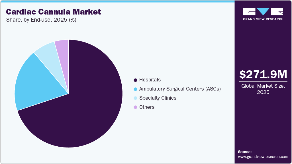 Cardiac Cannula Market Share