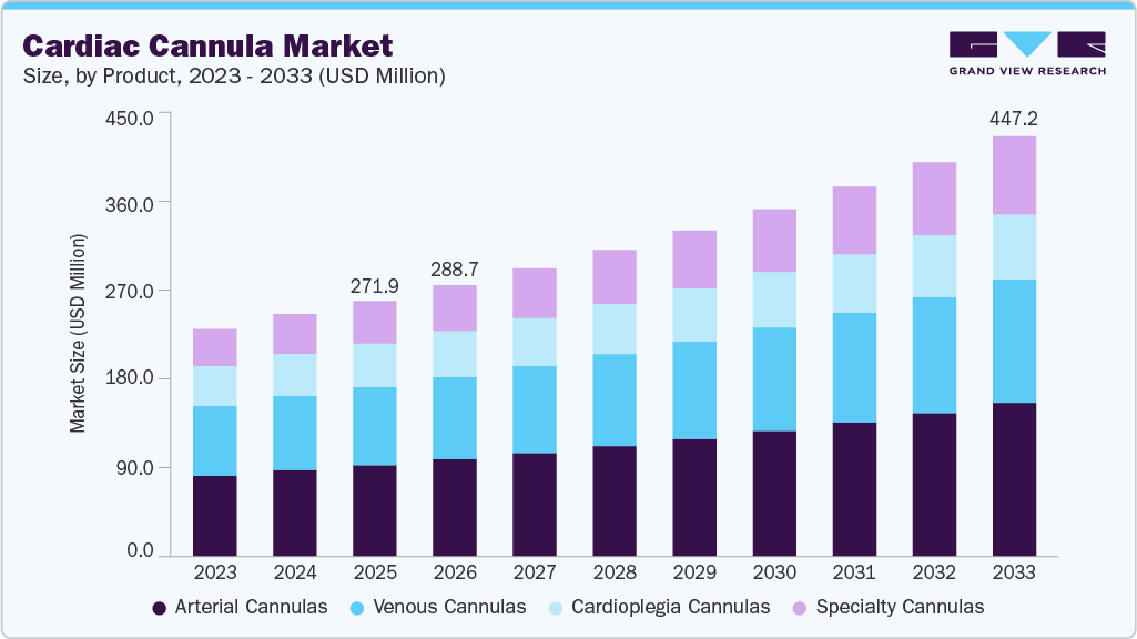 Cardiac cannula market size and growth forecast (2023-2033)