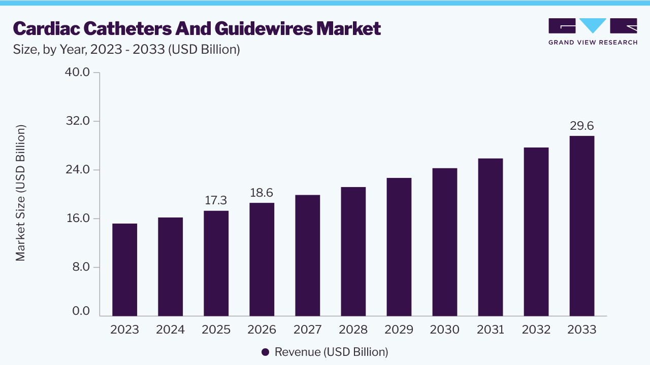 Cardiac catheters and guidewires market size and growth forecast (2023-2033)