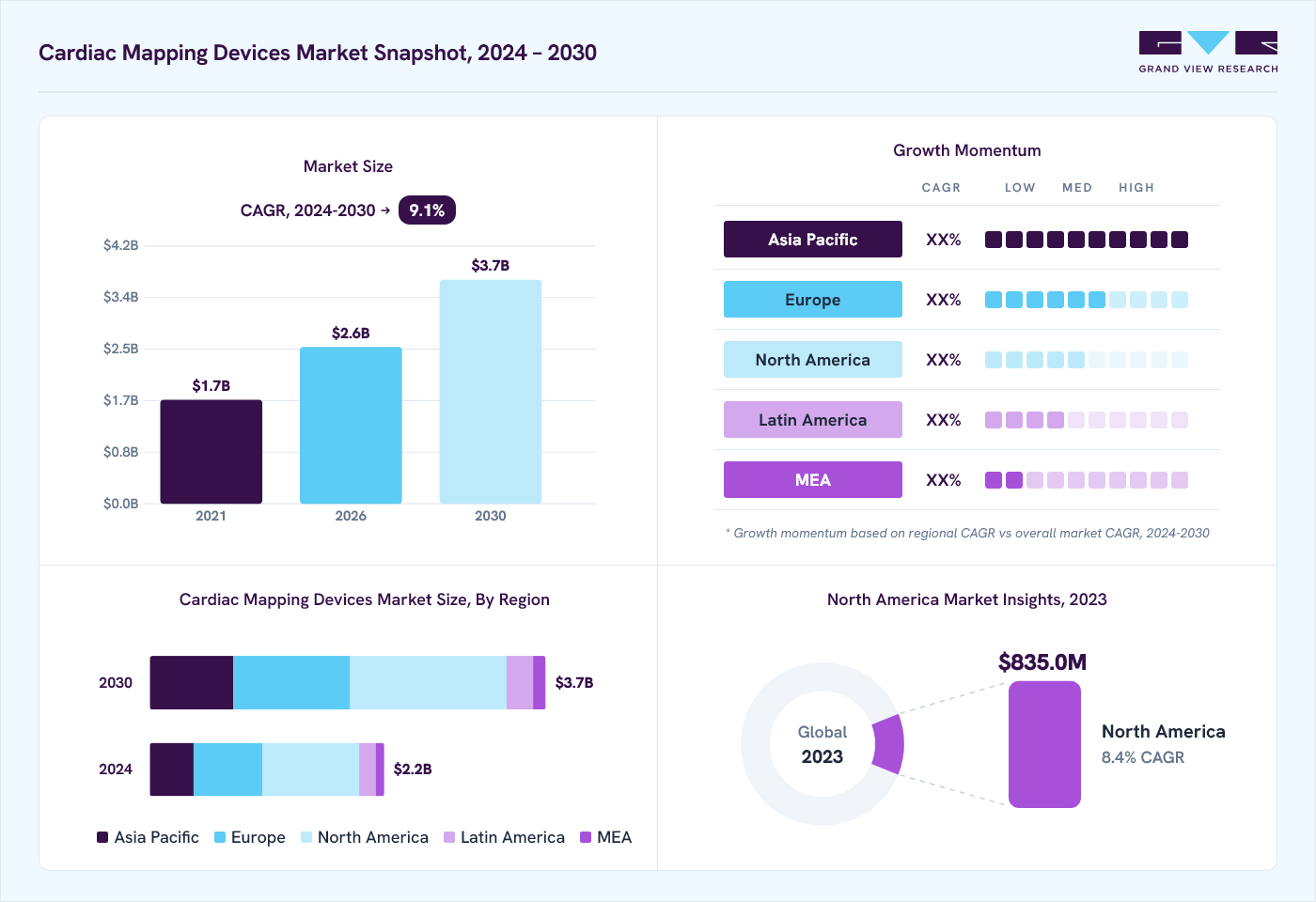 Cardiac mapping devices market overview: Grand View Research estimates the global market size at USD 2.0 billion in 2023, projected to grow from USD 2.6 billion in 2026 to USD 3.7 billion by 2030 at a 9.1% CAGR, with regional growth momentum.