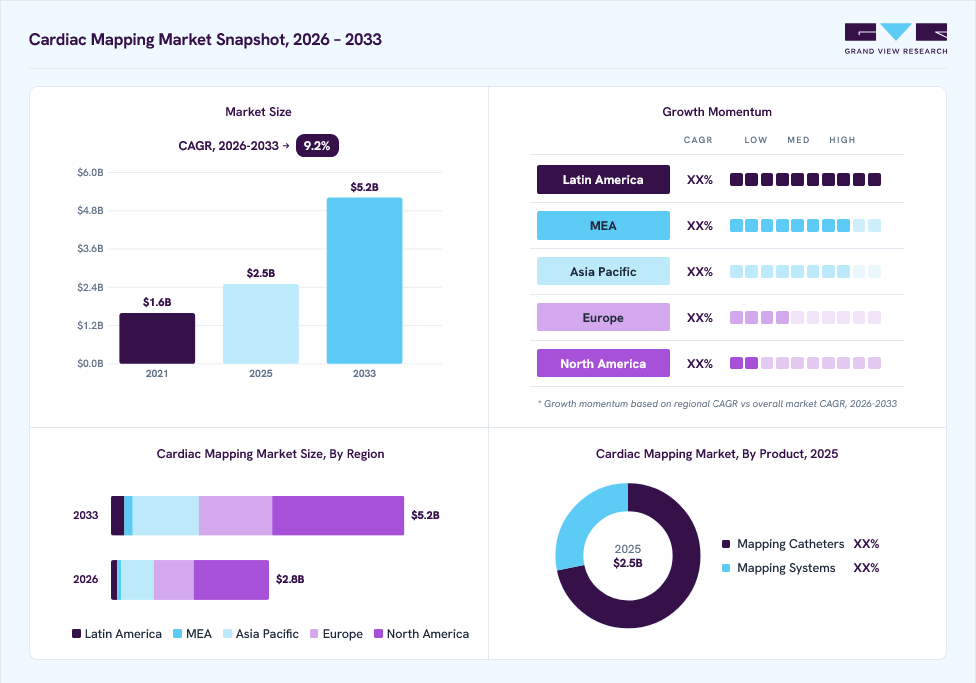 Cardiac mapping market overview: Grand View Research estimates the global market size at USD 2.5 billion in 2025, projected to grow from USD 2.8 billion in 2026 to USD 5.2 billion by 2033 at a 9.2% CAGR, with regional growth momentum.