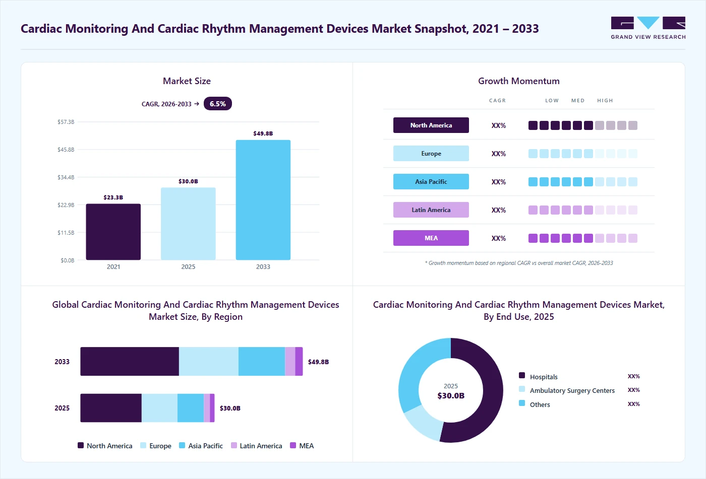 Cardiac monitoring and cardiac rhythm management devices  market overview highlighting global market size in 2025 (USD 30.05 Billion), revenue forecast for 2033 (USD 49.78 Billion), growth trends (CAGR 6.55% from 2026 to 2033), and regional growth momentum