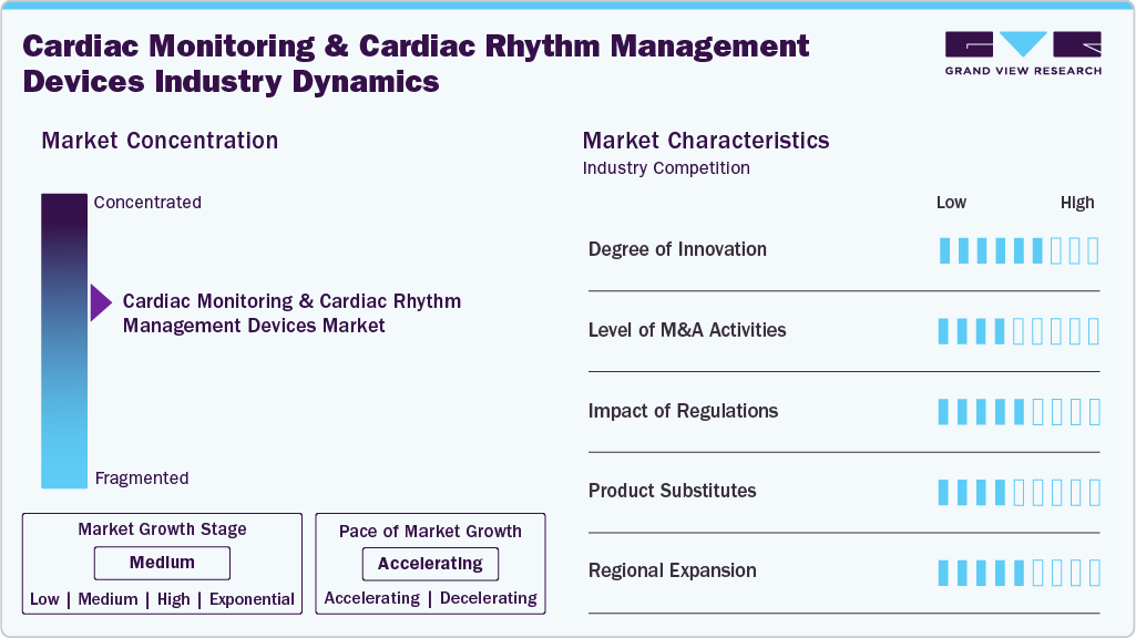 Cardiac Monitoring And Cardiac Rhythm Management Devices Industry Dynamics