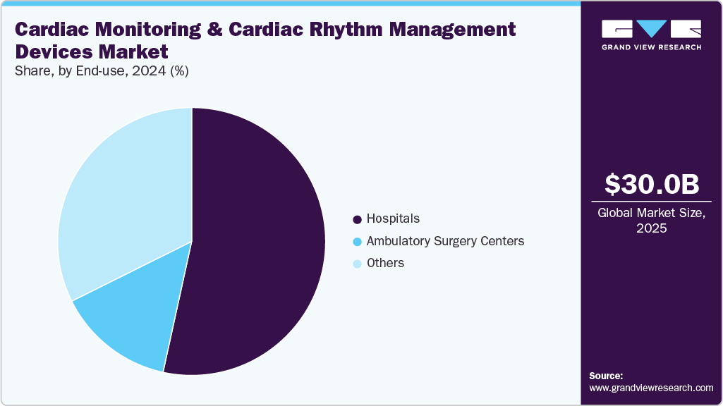 Cardiac Monitoring And Cardiac Rhythm Management Devices Market Share