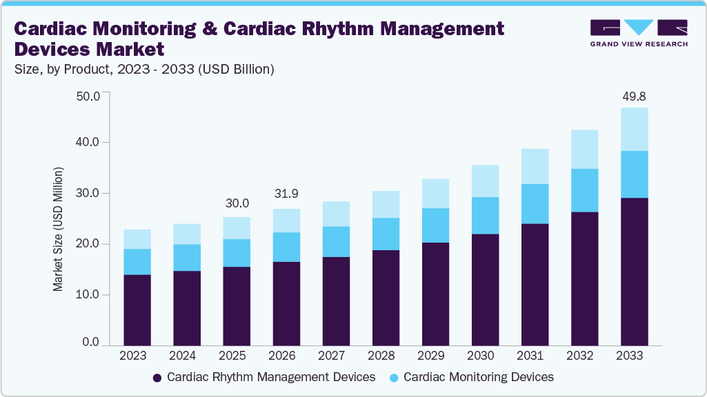 Cardiac monitoring and cardiac rhythm management devices market size and growth forecast (2023-2033)