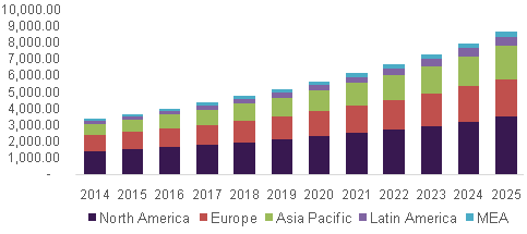 Cardiac prosthetic devices market