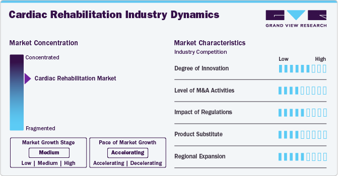 Cardiac Rehabilitation Industry Dynamics