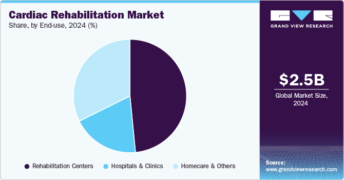 Cardiac Rehabilitation Market Share, by End Use, 2024 (%)