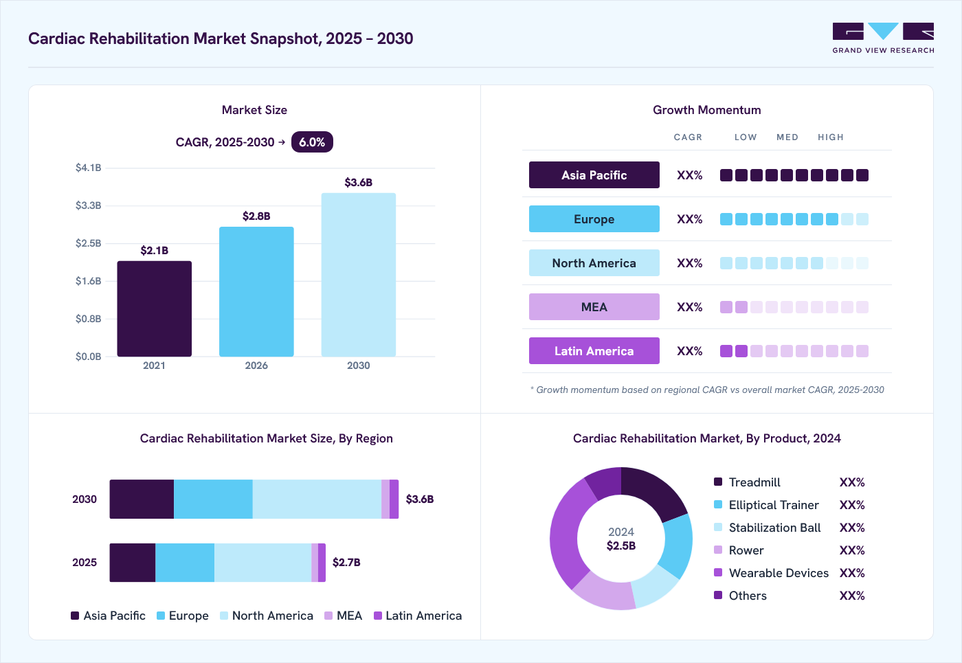 Cardiac rehabilitation market overview: Grand View Research estimates the global market size at USD 2.5 billion in 2024, projected to grow from USD 2.8 billion in 2026 to USD 3.6 billion by 2030 at a 6.0% CAGR, with regional growth momentum.