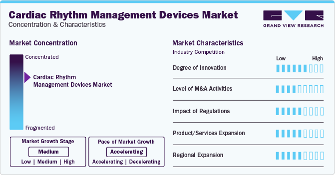 Cardiac Rhythm Management Devices Market Concentration & Characteristics
