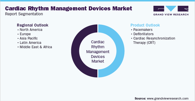 Global Cardiac Rhythm Management Devices Market Segmentation